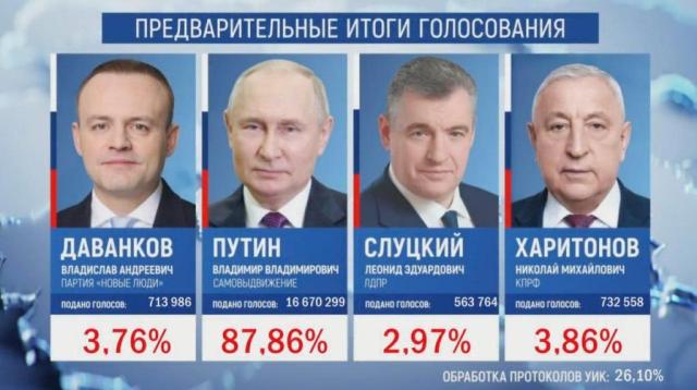 Elezioni Russia, per Putin 'plebiscito' con l'87,34% dei voti, a Kharitonov e Davankov il 4%, a Slutsky il 3%, lo zar: "Ora pi&ugrave; forti, nessuno ci intimidir&agrave;"