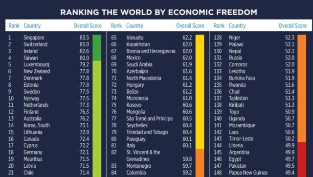 Indice di libert&agrave; economica, Italia in 81esima posizione, nel 2022 era 58esima, Heritage Foundation: "Economia italiana impantanata"