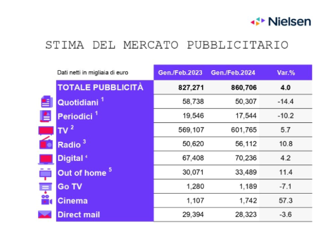 Nielsen, a febbraio investimenti  pubblicitari in crescita del 4,9%, raccolta pubblicitaria a +3,7%