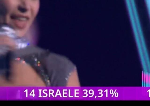 Eurovision 2024, diffusi per errore i risultati del televoto in Italia, 39,31% di preferenze per Israele, la Rai: "Dati incompleti"