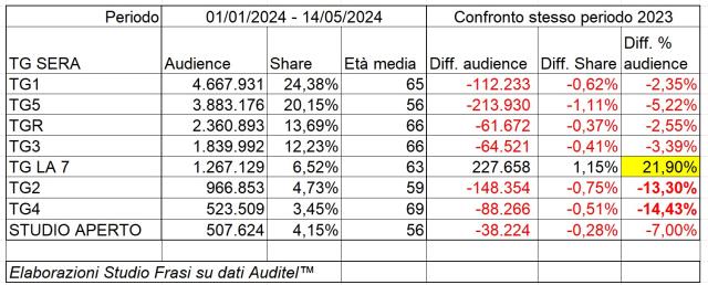La grande fuga da Telemeloni: Rai e Mediaset Tg in calo. Esulta Enrico Mentana