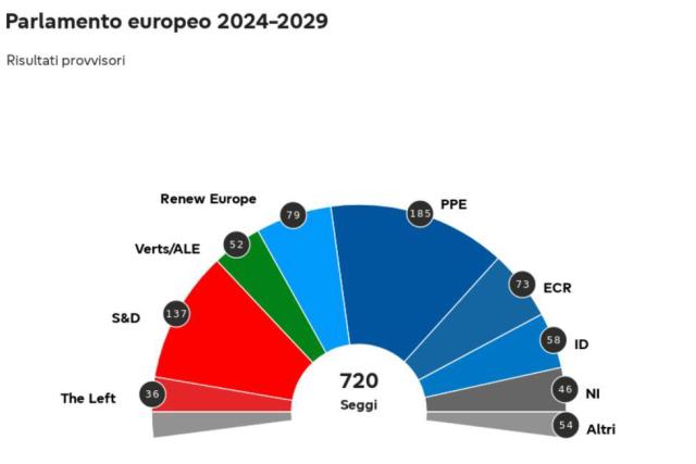 Parlamento europeo, composizione dopo elezioni europee, Ppe primo con 185 seggi (+9), S&D 137 (-2), RE 80 (-22) e ECR 73 (-4)