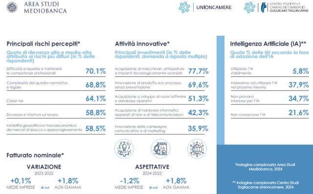 Area Studi Mediobanca, le medie imprese performano meglio rispetto al pre-Covid: aumento medio del fatturato del 5,6%