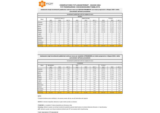 Fcp, crescono nel 1H '24 gli investimenti pubblicitari desktop/tablet del +4,9% e smartphone +6%; fruizione con App +16%