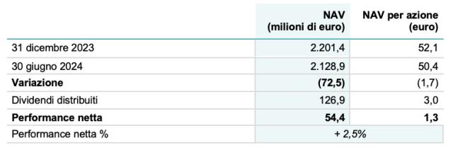 Italmobiliare, crescono ricavi a &euro;337,6 mln (+18,4%) e MOL a &euro;17,9 mln nell'1H '24; Pesenti: "Confermato il valore del nostro portfolio di eccellenze"