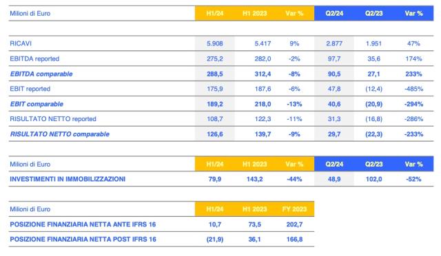Saras, crescono i ricavi a &euro;5.908 mln  (+9%) e EBITDA a &euro;275,2 mln (-2%) nell'H1 '24; Moratti: "Solidi risultati"