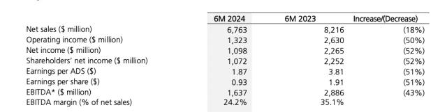 Tenaris, perdita di $171 mln (-43%) per EBITDA e  di $83 mln per utile netto nel 1H '24; vendite nette a $6.763 mln (-18%)