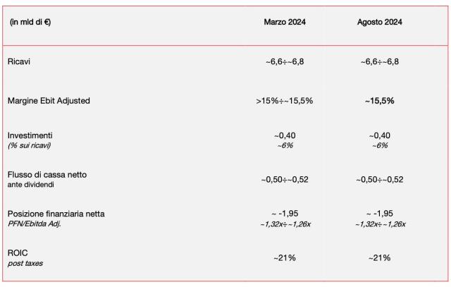 Pirelli, crescono ricavi &euro;3.447,5 mln (+4,6%) e cala utile netto &euro;231,3 mln  nell'1H '24; flusso cassa netto migliora a  -&euro;519,2 mln
