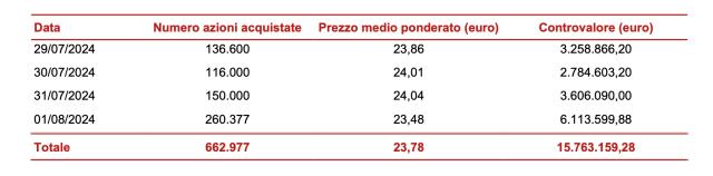 Assicurazioni Generali, acquistate 662.977 azioni proprie per LTIP dal 29/07/24 all'1/08/24; prezzo medio ponderato &euro;23,78
