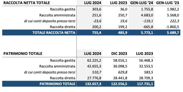 Fineco, cresce raccolta &euro;755 mln (+55%) e patrimonio totale &euro;132,7 mld (+13%) a luglio '24; Foti: "Spinta verso gli investimenti"