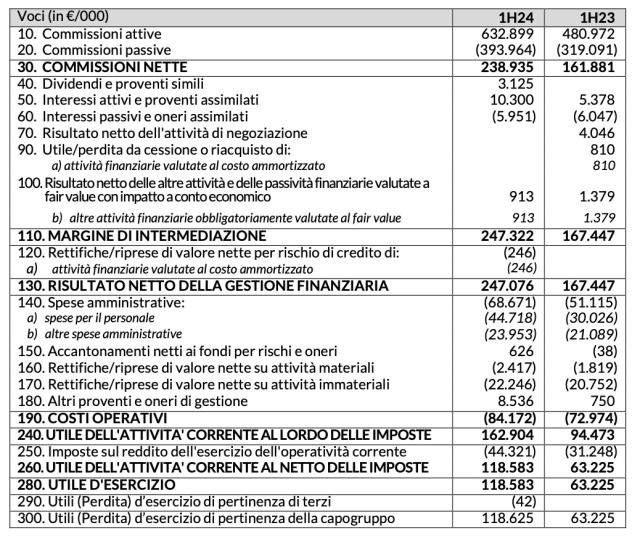 ANIMA Holding, crescono i ricavi &euro;239,4 mln (+47%) e utile netto &euro;118,6 mln (+88% ) nell'1H '24; Melzi d'Eril: "Risultati straordinari"