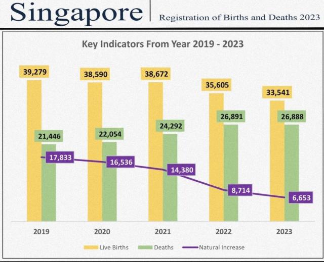 Singapore, +22% di decessi dall&rsquo;introduzione del vaccino Covid, nati morti pi&ugrave; che raddoppiati del +115% e natalit&agrave; calata, -13%