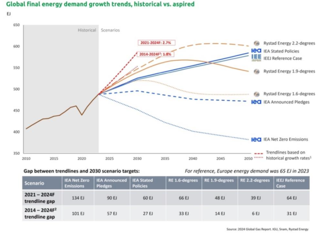 IGU, Snam e Rystad Energy, presentato il Global Gas Report 2024; domanda a +1,5% e&nbsp;deficit dell&rsquo;offerta del 22% entro il 2030 