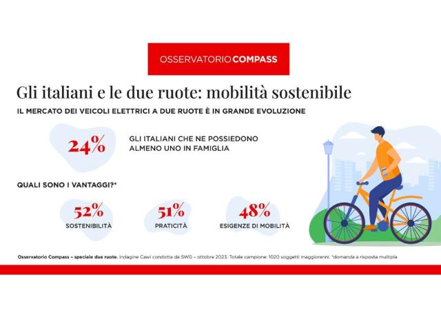 Osservatorio Compass, speciale mobilit&agrave; in bicicletta: pi&ugrave; del 40% degli italiani la utilizza; mercato a +24% dal 2019 