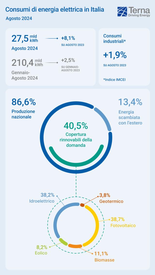 Terna, crescono i consumi elettrici a causa delle temperature elevate: +8,1%; produzione idrica +9,4% e fotovoltaica 15,1% rispetto al 2023