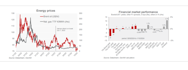 Generali Investments, il commento di Thomas Hempell Head of Macro & Market Research sugli eventi in Medio Oriente