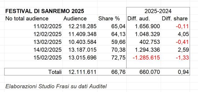 Festival di Sanremo: Amadeus batte Carlo Conti tre a due. Addio record storico 