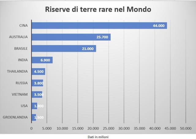 Terre rare nel mondo, i Paesi con maggiori riserve: Cina al primo posto con 44 mln tonnellate, poi Australia (25,7 mln) e Brasile (21 mln)