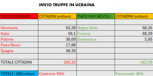 Invio truppe in Ucraina, Europa spaccata, sì di Francia, UK, Danimarca, no per Germania, Italia, Paesi Bassi, Polonia, Spagna, 142 mln di 'cittadini' per il si&nbsp;e&nbsp;246&nbsp;per&nbsp;il&nbsp;no
