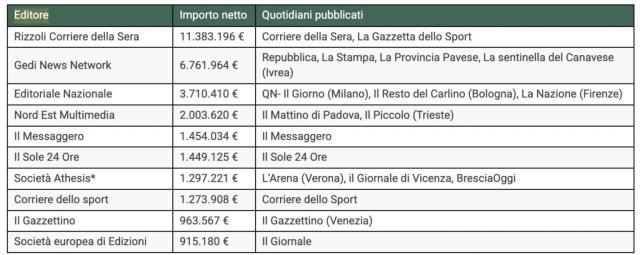 Fondi pubblici ai giornali: 60 mln &euro; per "finanziare l&rsquo;informazione e orientare il dibattito pubblico"