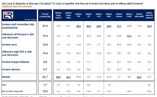 Truppe in Ucraina, il sondaggio: 94% degli italiani contrario all'invio, per il 64,5% l'Ue non &egrave; efficace e per il 60% i negoziati sono l'unica via per la pace