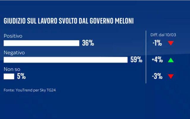 Governo Meloni, il sondaggio: giudizio negativo dal 59% degli italiani, per il 36% sui dazi l'Italia dovrebbe mediare tra Usa e Ue