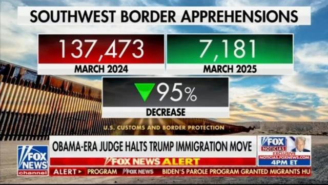 Usa, crollo immigrazione clandestina al confine con il Messico, USBP: "A marzo 2025 -95% arresti, con Trump fermati 7181 stranieri illegali, oltre 137mila con Biden nel marzo 2024"