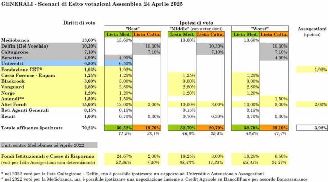 Assemblea Generali, Philippe Donnet ha gi&agrave; in tasca il 4&deg; mandato: oltre il 50% dei voti per la &ldquo;lista del CdA&rdquo; di Mediobanca; le "simulazioni" del GdI