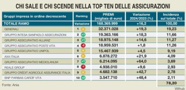 Assicurazioni 2024, Generali prima con &euro;32,3 mld, seguono Intesa a &euro;19 mld e Allianz a &euro;18,97 mld; Premi totali in crescita del 16%