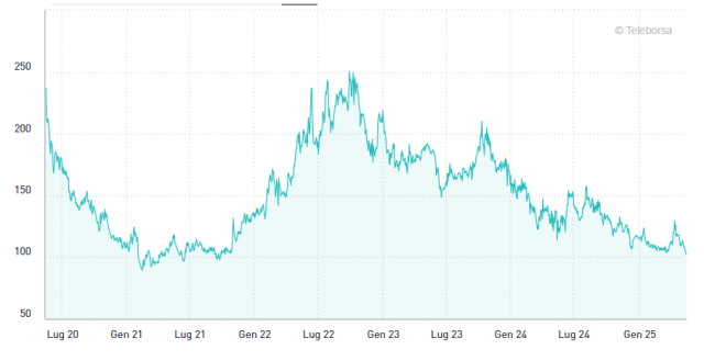 Spread BTP-Bund scende sotto i 100 punti base a 99,65, ai minimi da settembre 2021; lontani dal picco di 575 bps del 9 novembre 2011
