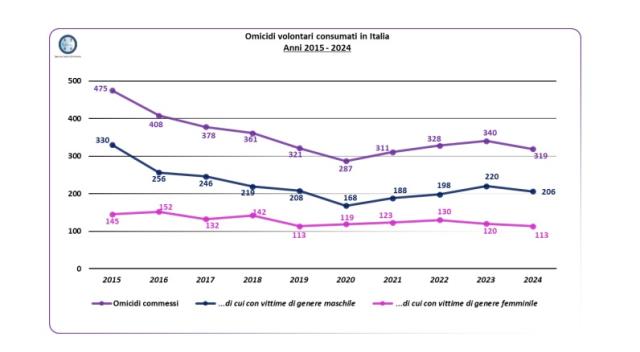 Femminicidi, in Italia nessun boom e patriarcato, fenomeno in continuo calo, nel 2024 morti 206 uomini e 113 donne; anche a Milano reati in discesa
