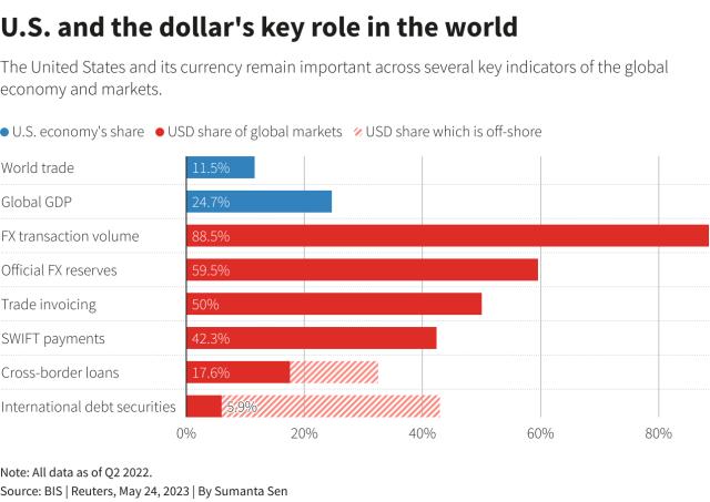 Le sanzioni alla Russia accelerano la dedollarizzazione, i Brics spingono per transazioni in valute nazionali alternative al dollaro