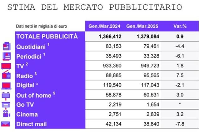 Mercato pubblicitario italiano, +2,2% ad aprile, +2% nel 1 quadrimestre; web a +2,9%, tv e radio trainano il mercato