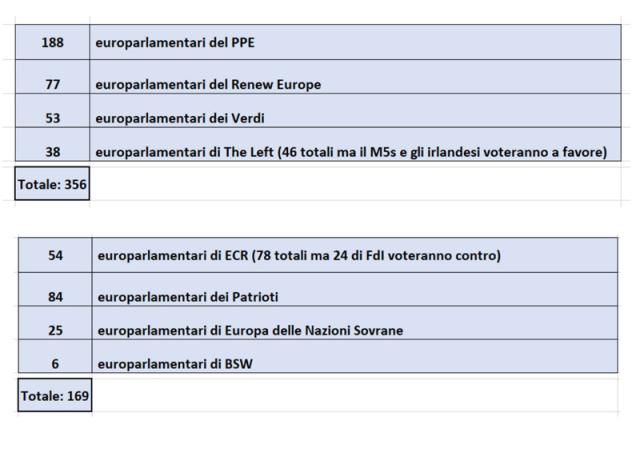 Mozione di sfiducia von der Leyen su Pfizergate verso bocciatura, 356 eurodeputati per la riconferma, 169 per cambio al vertice