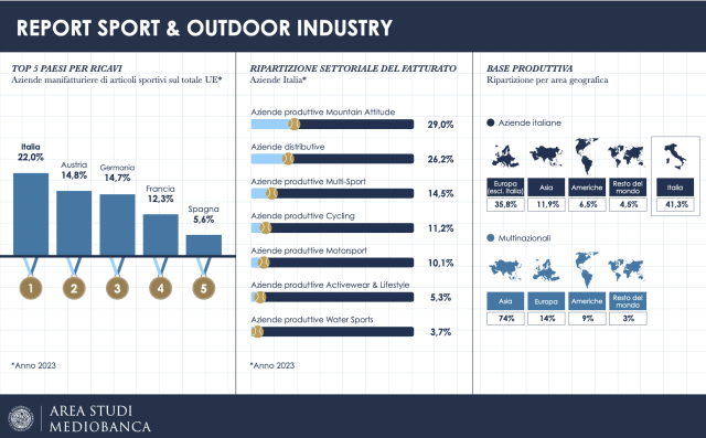 Area Studi Mediobanca, Sport&Outdoor italiano: nel 2023 ricavi aggregati a &euro;11,7 mld e 50.800 addetti, export al 63,6% dei ricavi