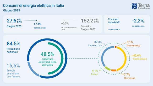 Terna, a giugno 2025 fabbisogno elettrico a 27,6 mld kWh: +7,4% per il caldo record e boom del fotovoltaico (+36,7%)