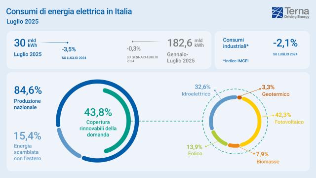 Terna, in Italia a luglio domanda elettrica in calo del 3,5%, rinnovabili al 43,8% e boom dell&rsquo;eolico (+53,4%) e del fotovoltaico (+17,8%)
