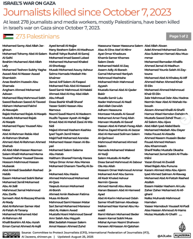 Gaza, dal 7 ottobre 278 giornalisti assassinati da Tel Aviv e Idf, la LISTA completa: 273 palestinesi, 3 libanesi, 2 israeliani