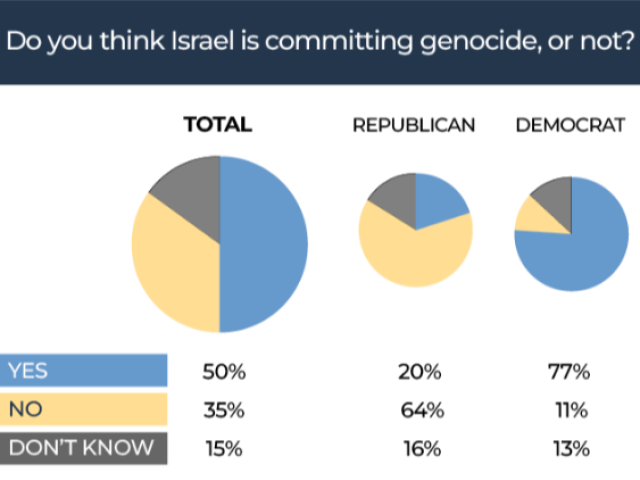 Usa, 50% degli elettori ritiene che Israele stia commettendo un genocidio a Gaza, il 60% disapprova invio di aiuti militari a Tel Aviv - SONDAGGIO Quinnipiac University