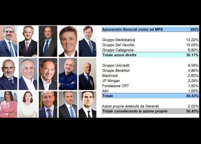 MPS pronta all'assalto a Generali con oltre il 50% dei voti, il terzo polo allargato e il risiko delle nomine ai vertici delle partecipate pubbliche - ESCLUSIVA