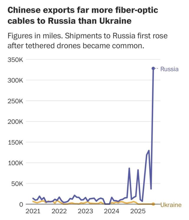Ucraina, Cina appoggia Mosca e aumenta vendita cavi in fibra ottica e batterie a ioni di litio per droni russi: "export decuplicato tra luglio-agosto"