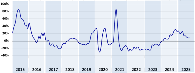 Mutui  + 16,4 % di richieste, aumento del 4,3% sull'importo medio, I semestre chiude con un +46,2% rispetto allo stesso periodo del 2024