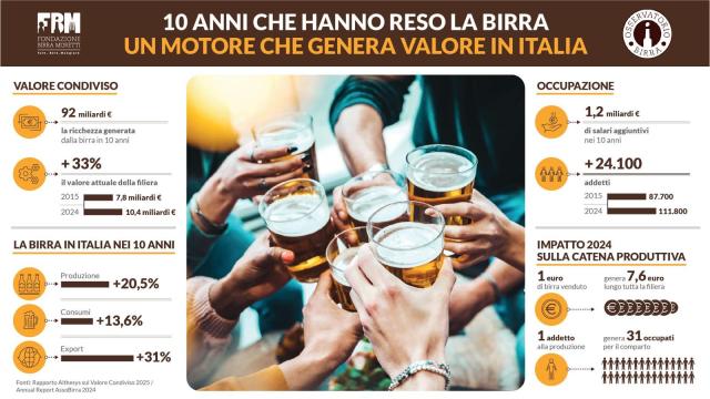 Fondazione Birra Moretti celebra la crescita del settore birrario; generati &euro;92 miliardi in 10 anni di valore per l&rsquo;agroalimentare italiano