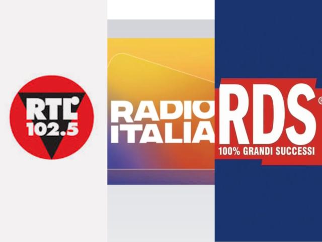 Classifica Audiradio 3&deg; trimestre, Rtl 102.5 prima nelle 24h con 6,9mln ascoltatori; seguono Radio Italia (6,3mln ascoltatori) e Rds (6mln)