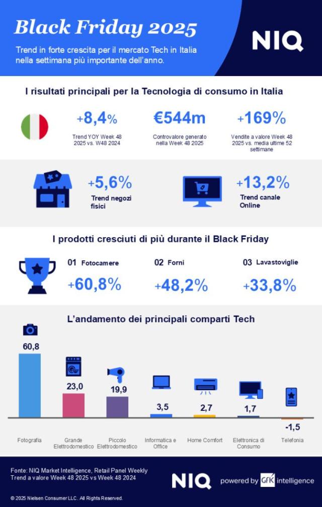 Nel Black Friday 2025 il settore della Tecnologia raggiunge &euro;543,7 mln con una crescita dell&rsquo;8,4% ; l'online cresce del 13,2%
