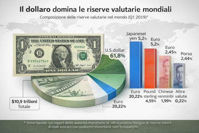 Il dollaro  perno del commercio globale: perch&eacute; i dazi di Trump non sono una rottura, ma il segnale che l&rsquo;attuale sistema non &egrave; pi&ugrave; sostenibile e deve essere rinegoziato