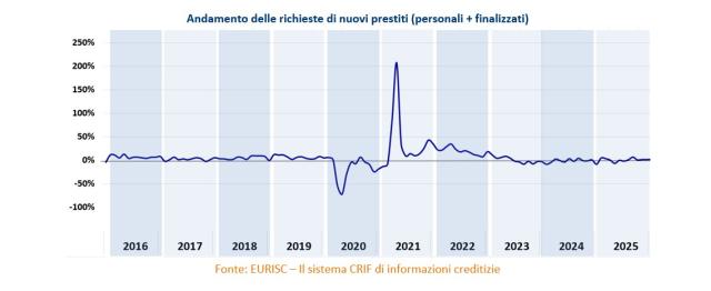 Barometro CRIF: Buy now pay later aumenta del +49,8% nel 2025. I prestiti personali trainano la domanda di credito tradizionale   