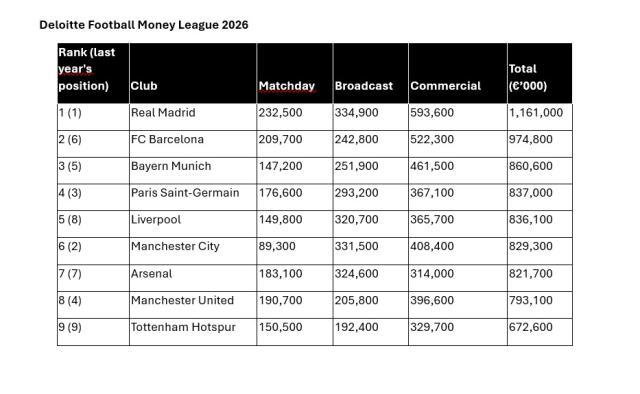 Calcio mondiale da record, i 20 club pi&ugrave; ricchi superano per la prima volta i &euro;12 mld di ricavi, con Real Madrid leader e crescita storica del calcio femminile