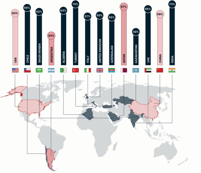 Fondazione MAIRE IPSOS, studio 2025 sulla transizione energetica: India guida con 63% consapevolezza e 71% impegno, Qatar 67%, Argentina 34%