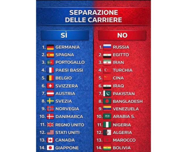 Separazione delle carriere nel mondo